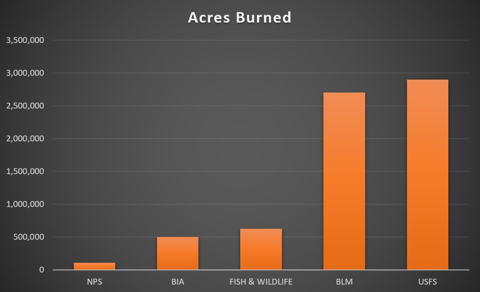 federal_acres_burned