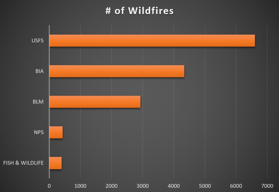 federal_number_of_fires